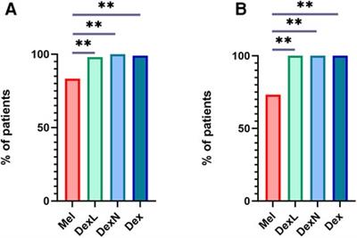 Melatonin vs. dexmedetomidine for sleep induction in children before electroencephalography